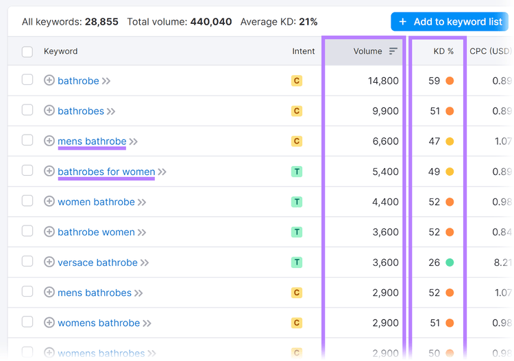 Keywords list with relevant keywords, volume and KD columns highlighted.