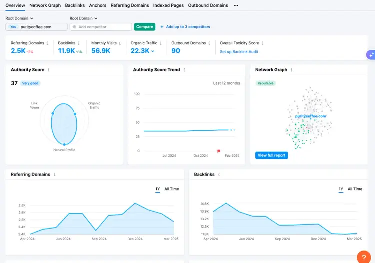 Backlinks analysis showing authority score 37, referring domains 2.5K, backlinks 11.9K with trends