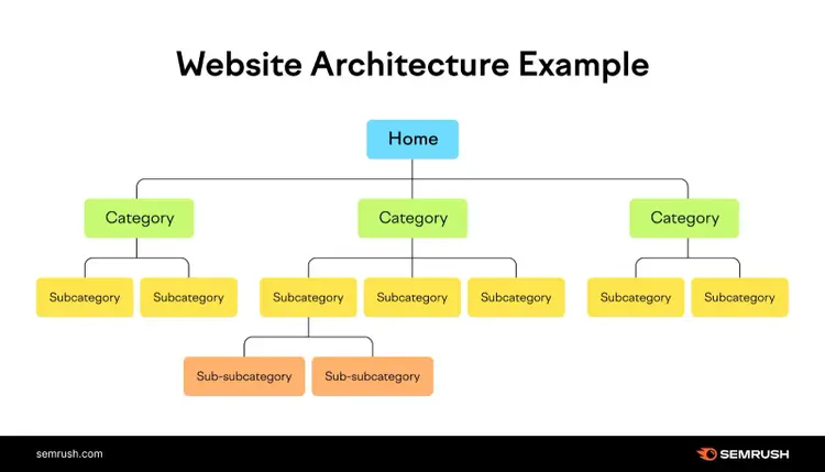 Website Architecture example with different subcategory pages linked to relevant category pages which are all linked to the home page.