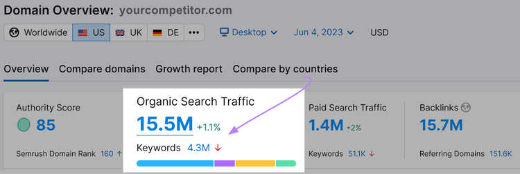 Domain Overview report for competitor, highlighting the "Organic Search Traffic" box