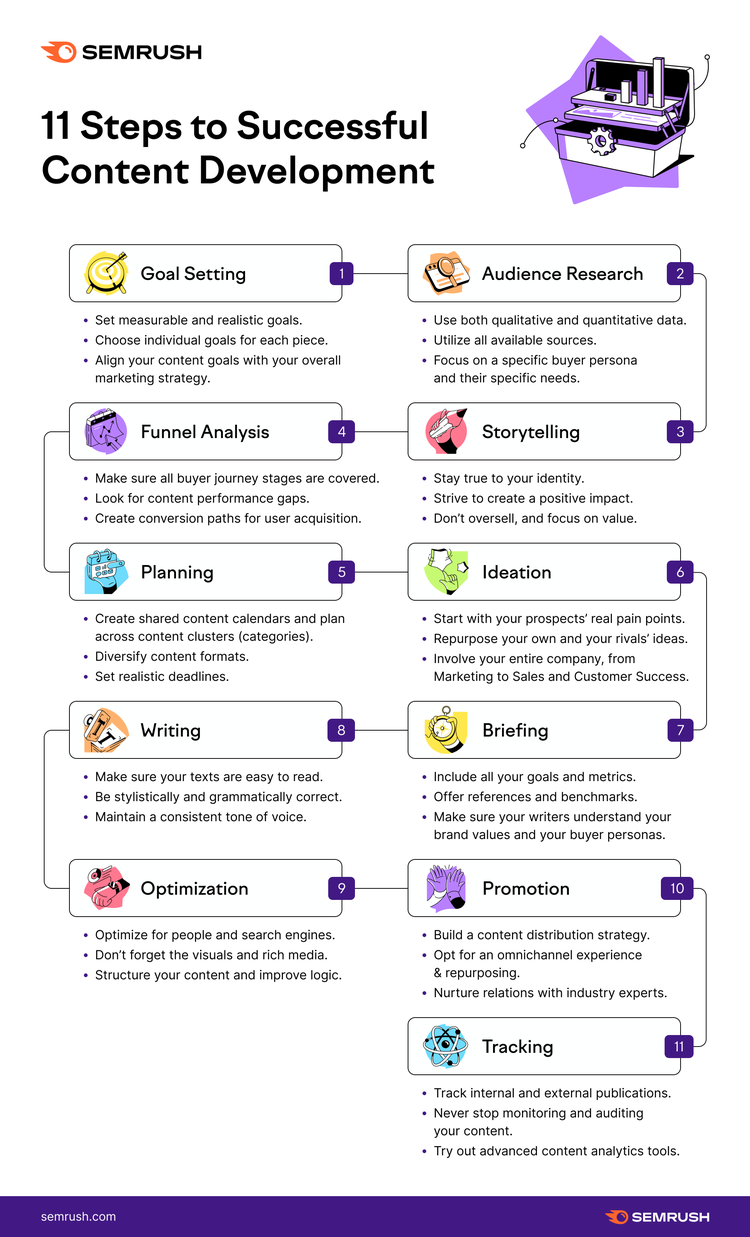 11-step content development infographic covering goal setting through tracking