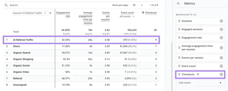"Checkout" added as a conversion event on the right and the "AI Referral Traffic" row highlighted on the right of a GA4 report.