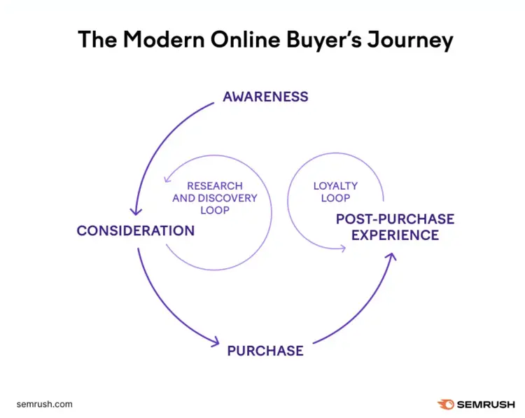 The modern online buyer's journey