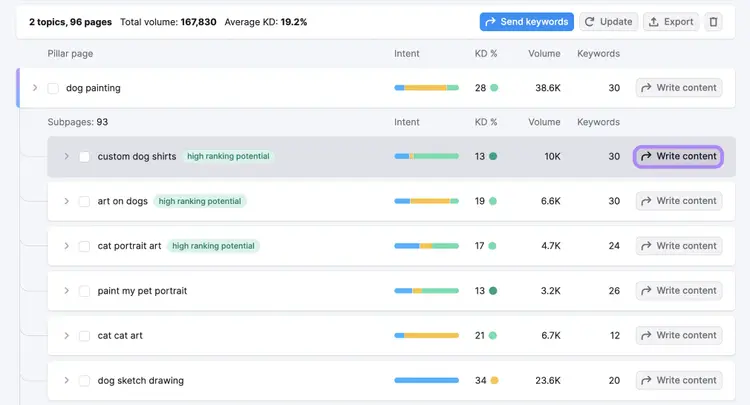 Keyword strategy table showing 'dog painting' pillar with 93 subpages and metrics for KD%, volume