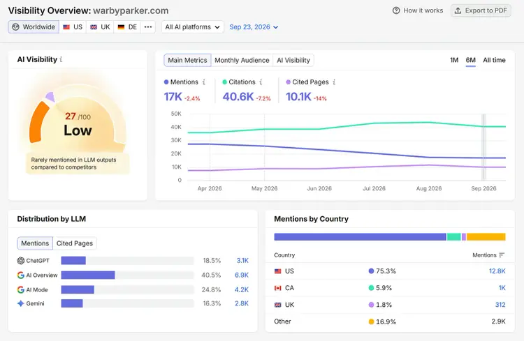 Semrush AI Visibility Overview for warbyparker.com shows a score of 27 plus mentions, citations, and cited pages