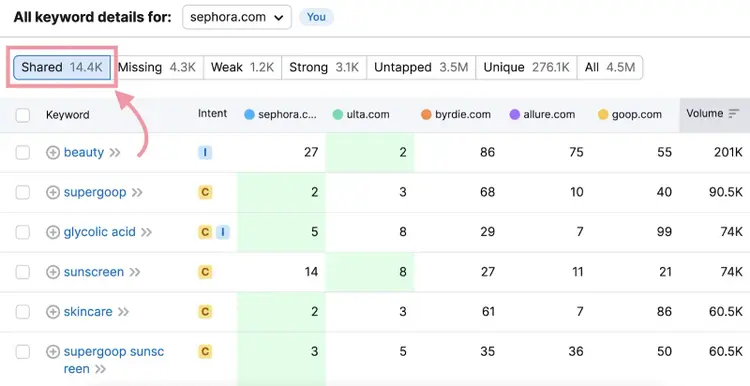 All keyword details for table with Shared filter highlighted.