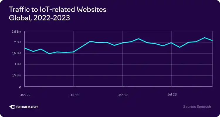 Traffic to IoT-related Websites chart 2022-2023 showing 1.5-2bn website traffic range