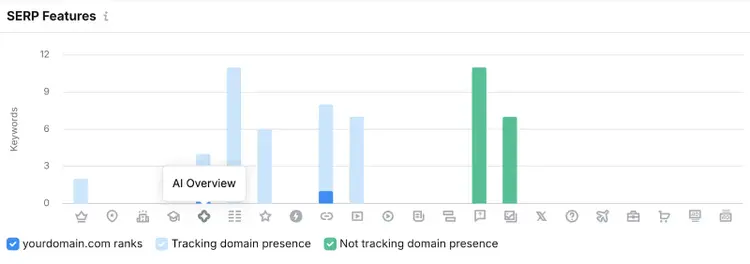 SERP Features widget shows which features your domain ranks for, which are being tracked, and which have yet to be tracked