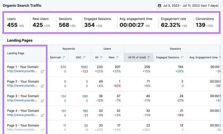 Organic Search Traffic report showing an overview of organic traffic metrics along with a list of top top landing pages with their data from Semrush & GSC.