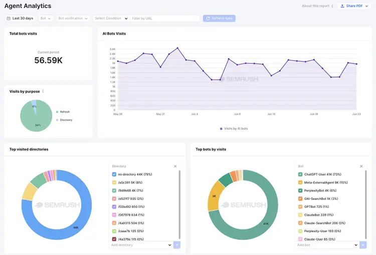 Semrush Enterprise Agent Analytics dashboard showing AI bot visits, top directories, and top bots by visits