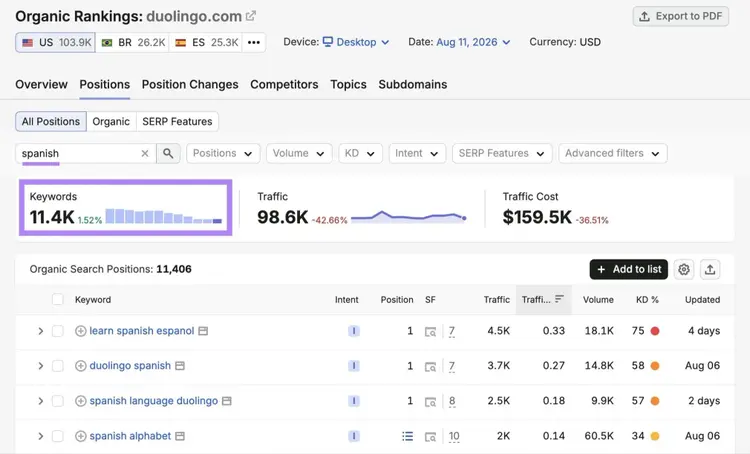 Organic Rankings report showing Duolingo rankings for 11.4K keywords for the term "spanish".
