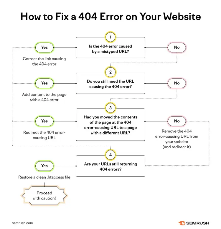 How to fix 404 errors on your website guide