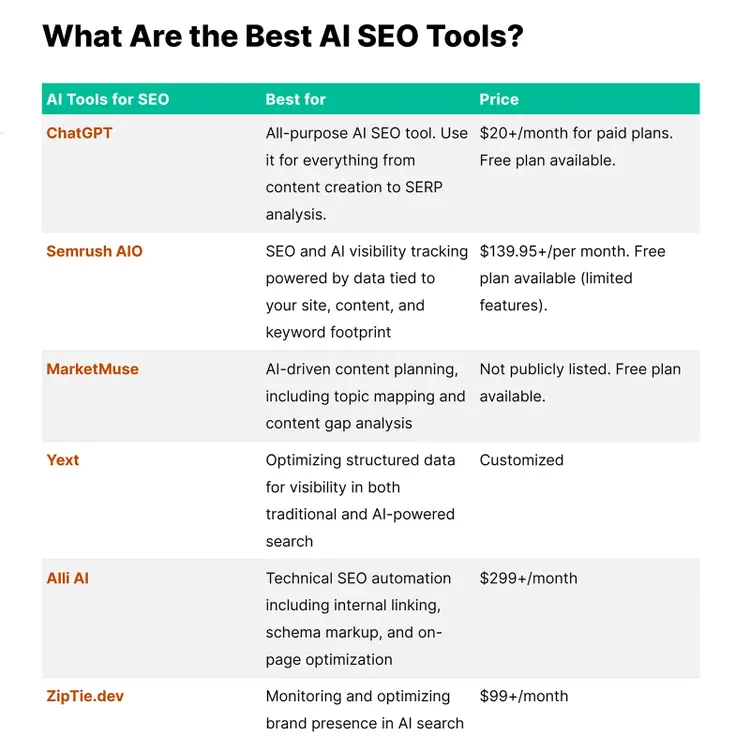 Comparison table listing top AI SEO tools with columns for best use cases and pricing.