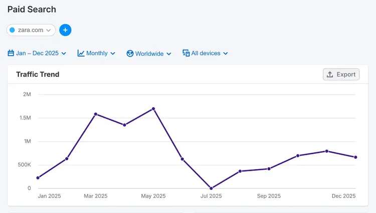 Paid Search traffic trend chart for zara.com showing monthly visits from Jan to Dec 2025.
