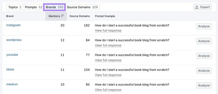 The "Brands" tab on Prompt Research showing a list of brands along with mentions, source domains, and prompt examples.