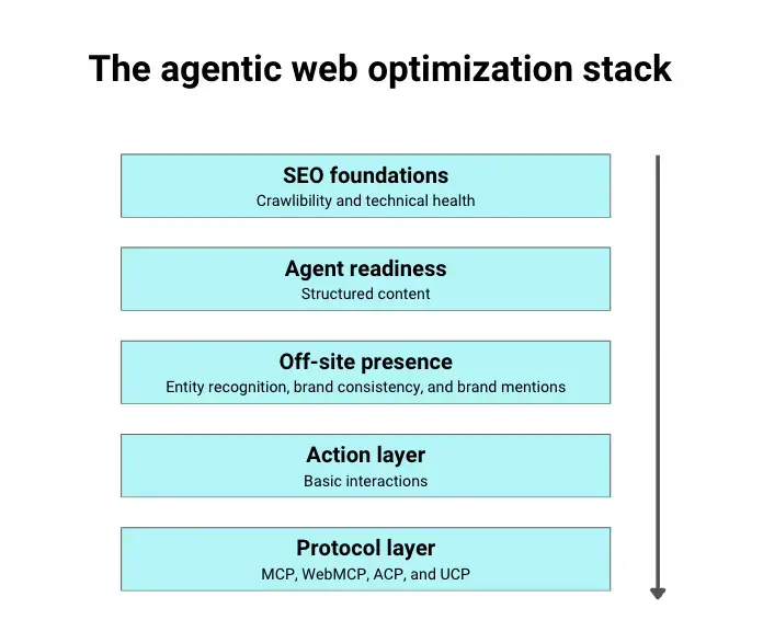 Agentic web optimization stack: SEO foundations, agent readiness, off-site presence, action layer, protocol layer.