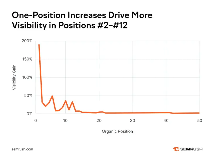 Line graph shows one-position increases drive more visibility in positions 2 through 12.