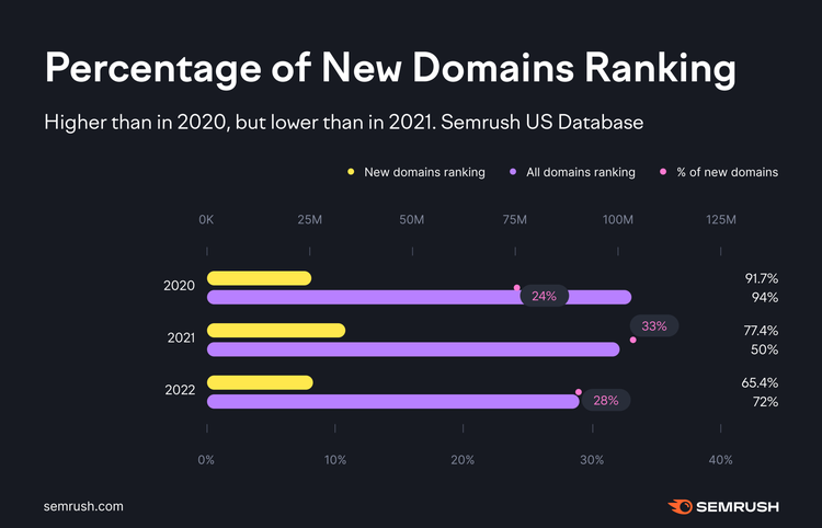 Percentage of New Domains Ranking chart comparing 2020-2022 with new domains metrics