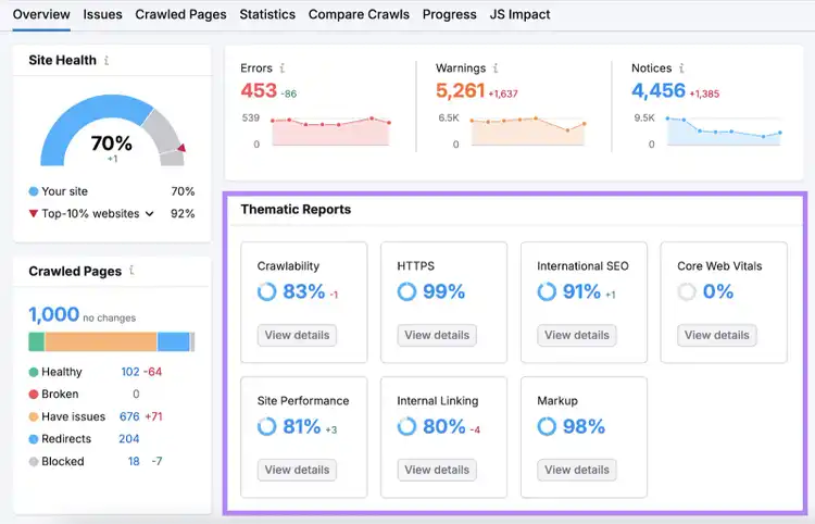 Thematic reports section is highlighted.