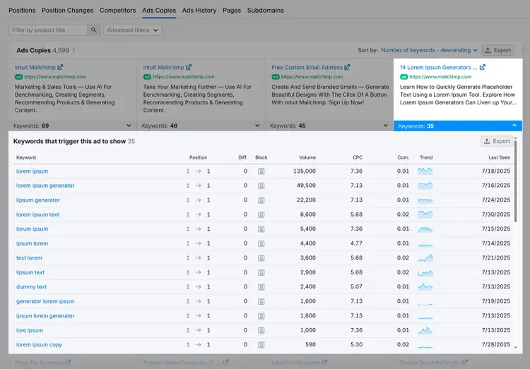 Ads Copies view showing keywords triggering an ad, with positions, volume, and CPC.