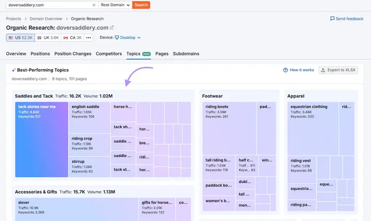 Semrush Topics showing best-performing saddles topics