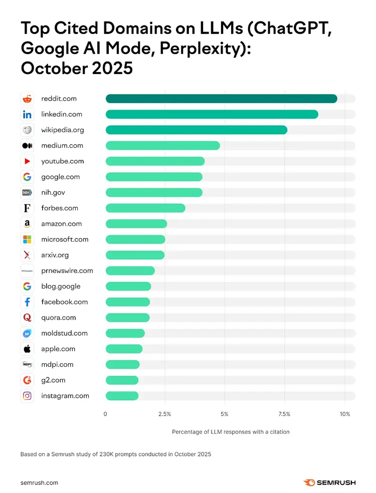 Bar chart: Top cited domains ChatGPT/Google AI/Perplexity, Reddit 10%, LinkedIn 9%
