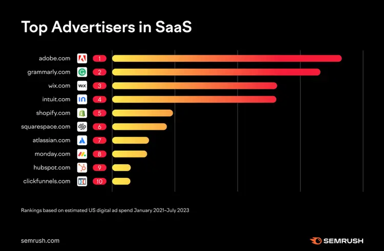 Top SaaS advertisers bar chart showing Adobe, Grammarly, Wix, Intuit, Shopify with spending