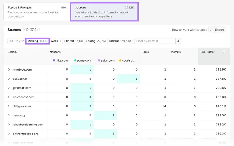 Competitor analysis table highlighting missing sources for Nike, with mentions, URLs, prompts, and organic traffic