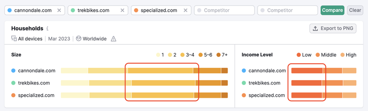 Household size and income level distribution for mountain bike websites with 3-4 highlighted
