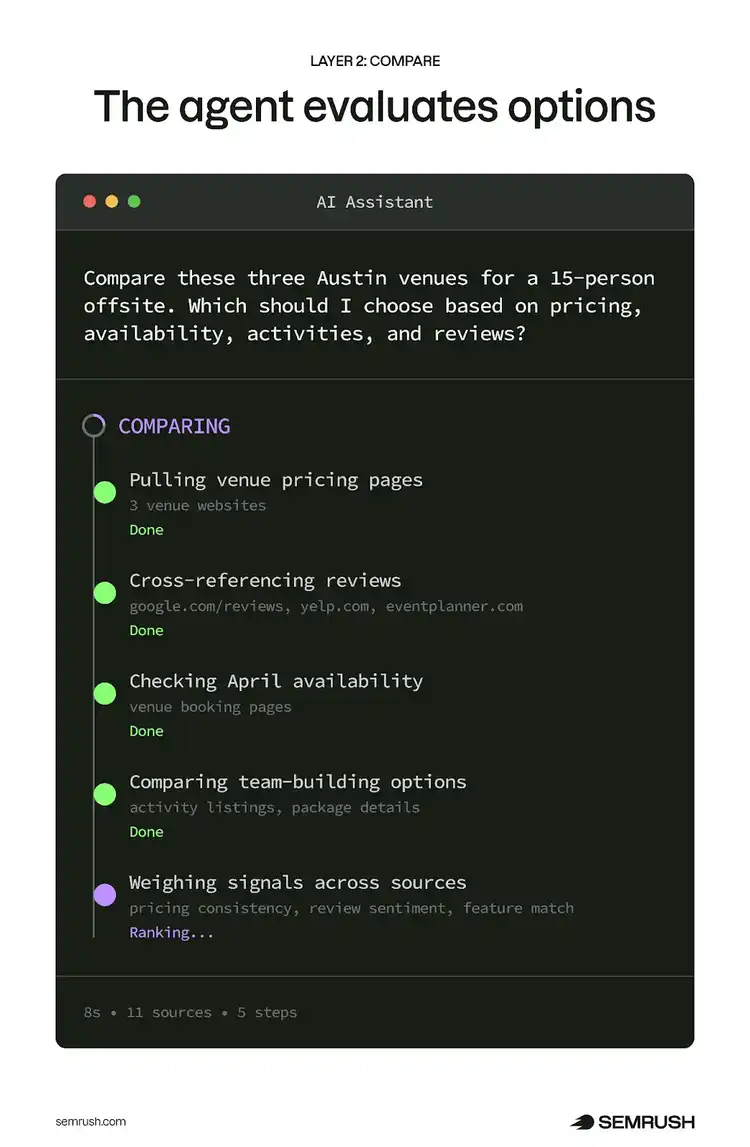 AI assistant terminal mid comparison of three Austin venues showing five evaluation steps including pricing reviews and availability