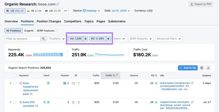 The "Positions" tab on the Organic Research tool with volume and difficulty filters applied.