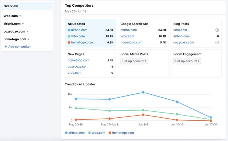 Semrush EyeOn "Top Competitors" dashboard tracking vrbo.com, airbnb.com, cozycozy.com and hometogo.com