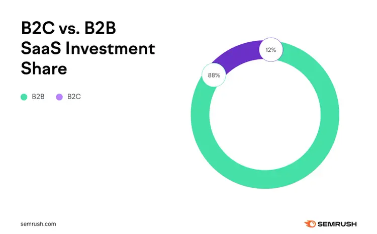 88% of saas investment share is b2b while 12% is b2c