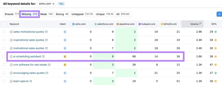 Keyword Gap report with "Missing" selected showing a list of keywords where competitors rank but the target site doesn’t.