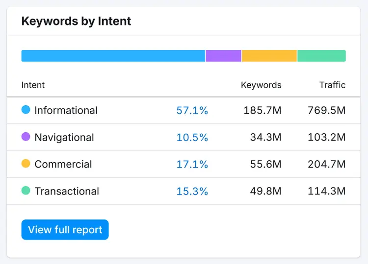 Reddit keywords by intent: informational, navigational, commercial, transactional.