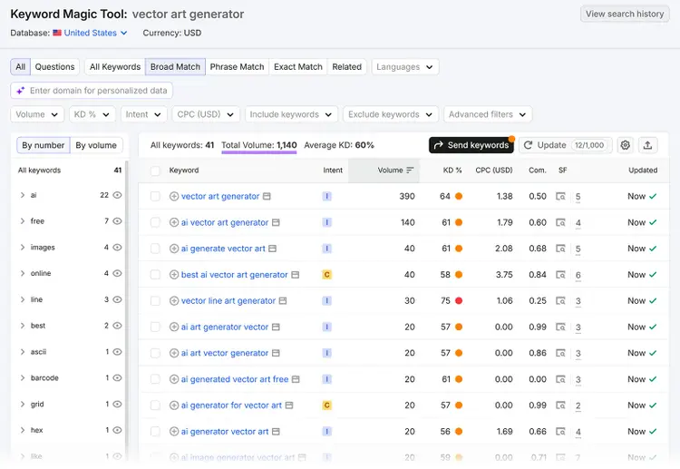 Semrush Keyword Magic Tool showing search volume for vector art generator keywords