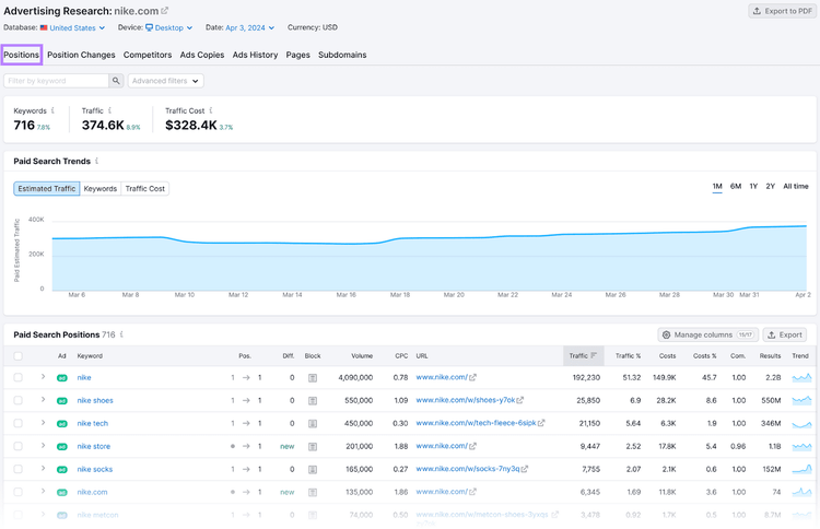 "Positions" tab in the Advertising Research tool, showing number of keywords, traffic, traffic cost, paid search trends and positions data