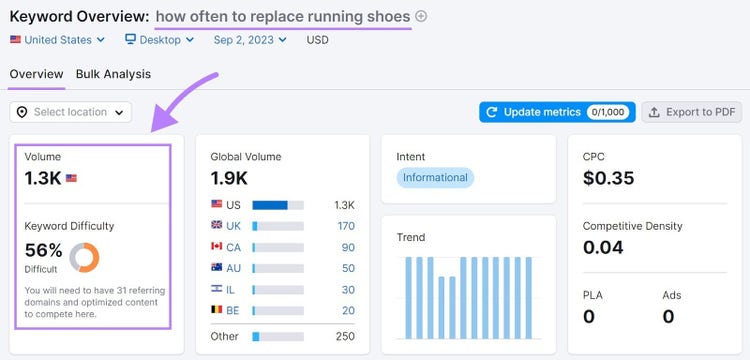 The Keyword Overview report for "how often to replace running shoes"