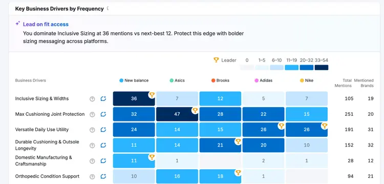 Key Business Drivers table comparing mentions across New Balance, Asics, and competitors