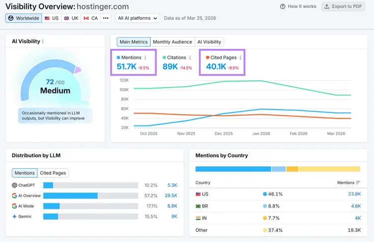 AI visibility dashboard for hostinger.com showing score 72/100 with mentions and cited pages highlighted