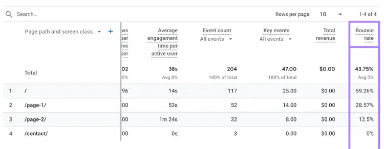 Bounce rate column is highlighted in the table.