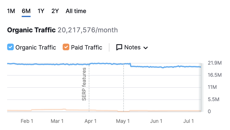 "Organic Traffic" overview dashboard in Domain Overview tool