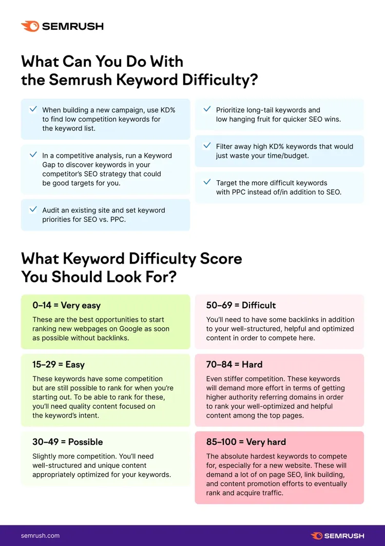 Semrush infographic: KD score use cases and difficulty rating categories