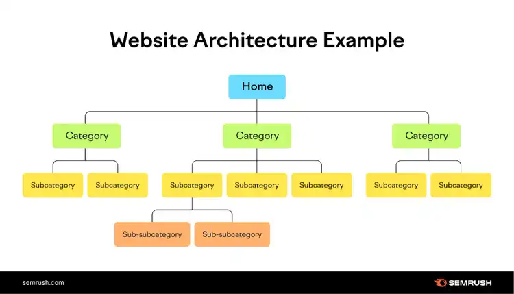 Website architecture example starts with the homepage branching out to category pages then subcategory pages.