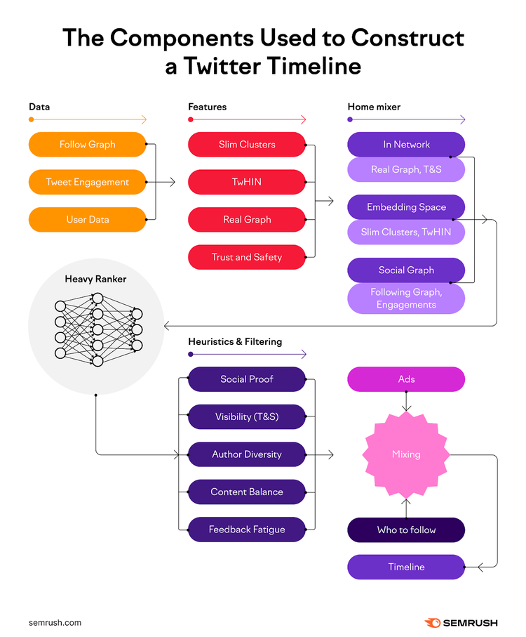 An infographic showing the components used to construct a Twitter timeline