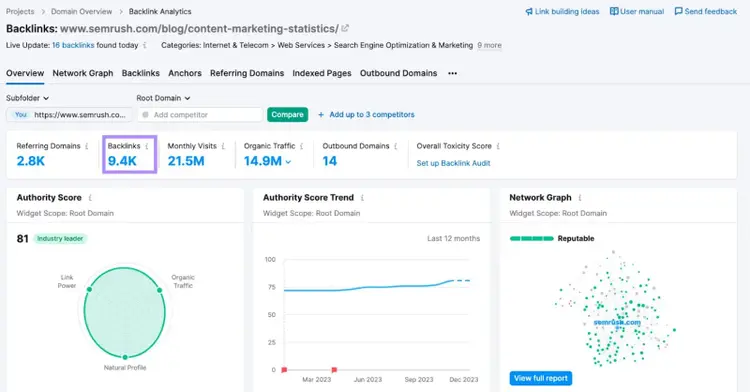Semrush's blog on content marketing statistics has 9.4K backlinks