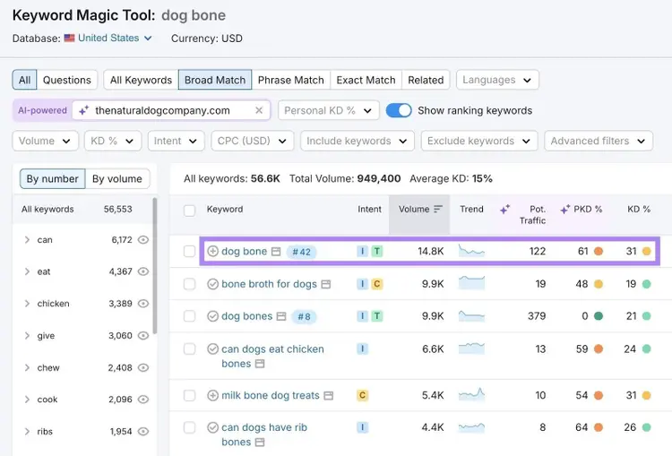 Keyword Magic Tool report showing a keyword with a high personal keyword difficulty score.