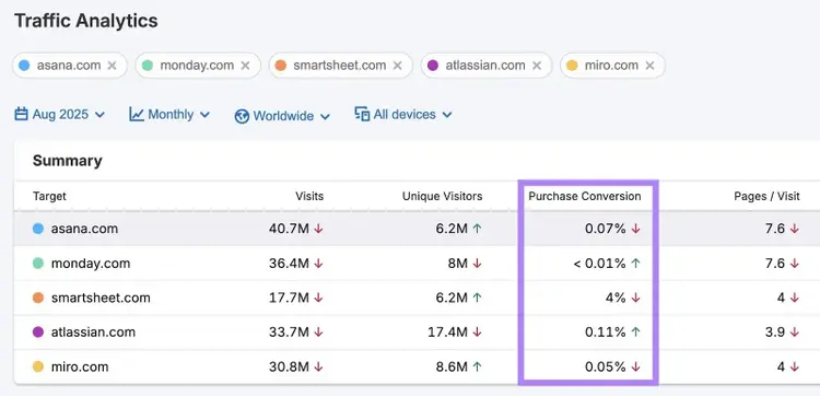 Traffic Analytics report with multiple competing domains entered and the "Purchase Conversion" column highlighted.