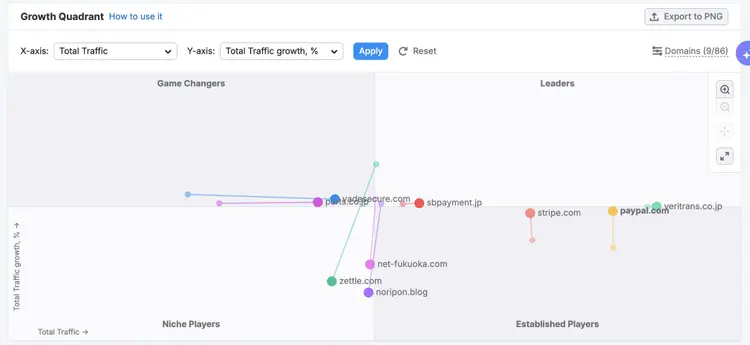Semrush Growth Quadrant showing payment processor market positioning