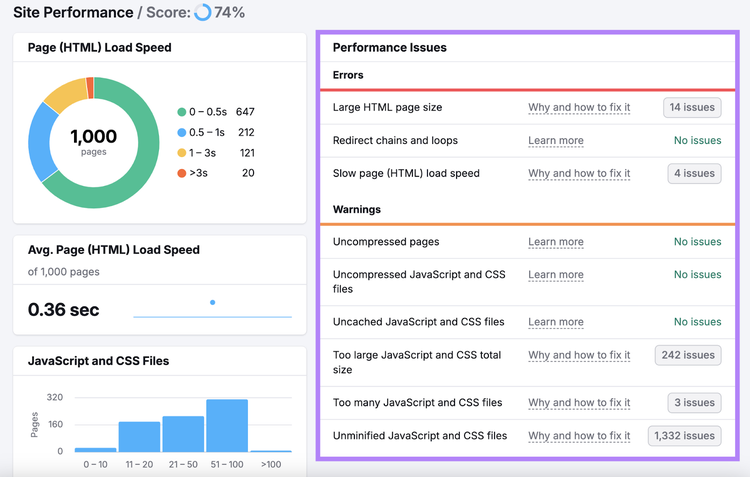 site performance issues highlighted including page size, redirects, page speed, uncompressed pages and files